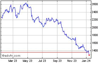 burberry stock price per share